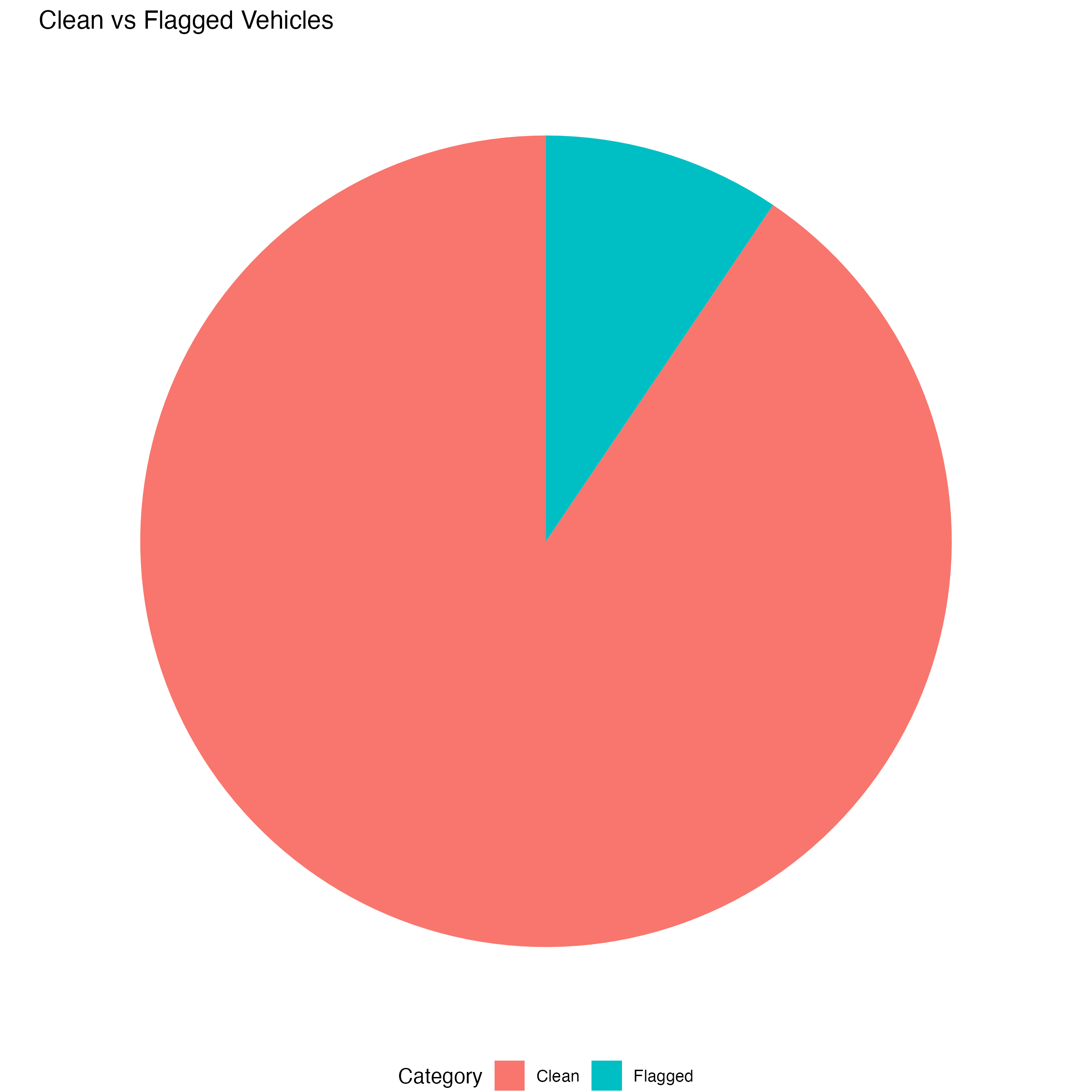 Figure 5: Clean vs Flagged Vehicle Characteristics