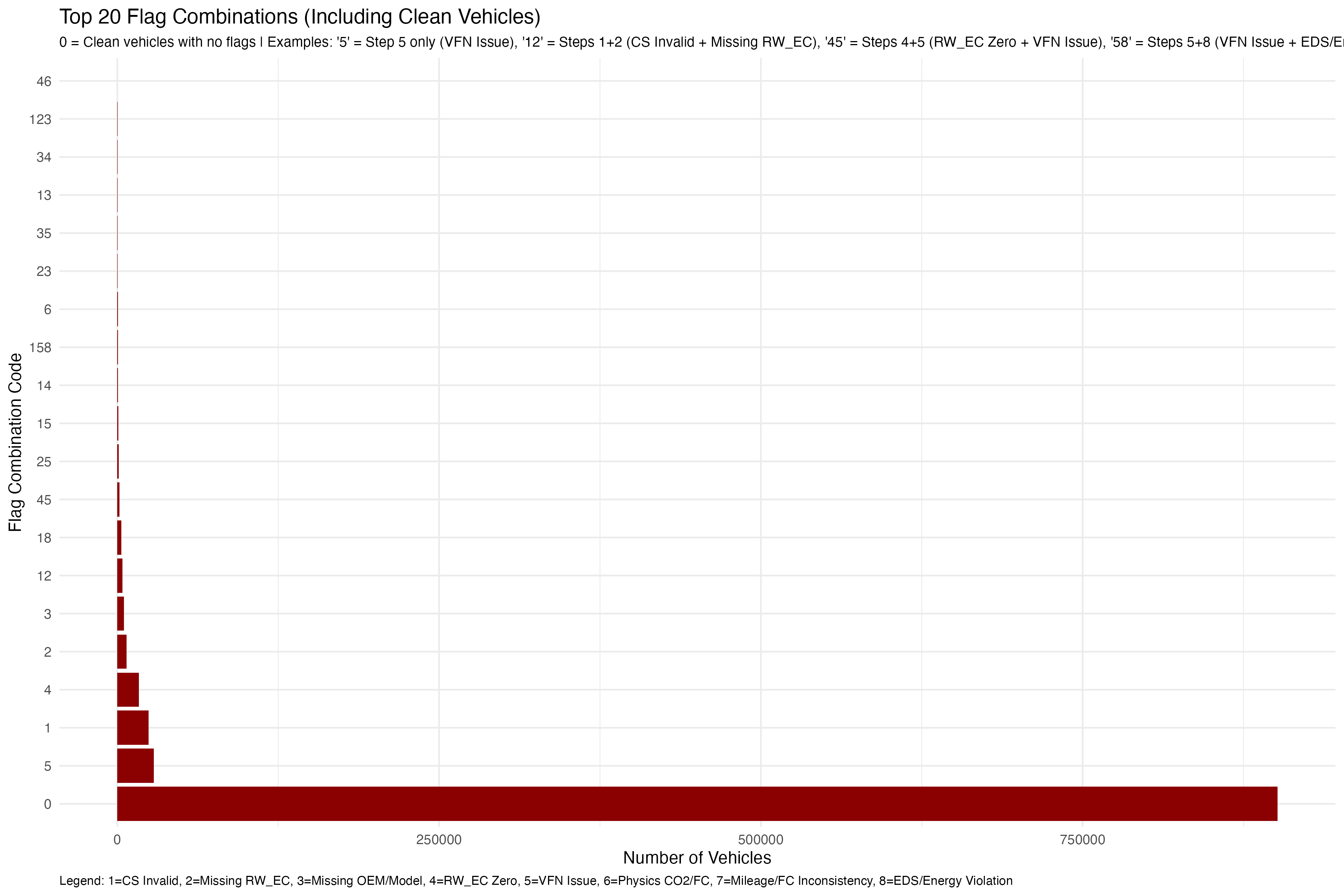 Figure 3: Flag Combinations