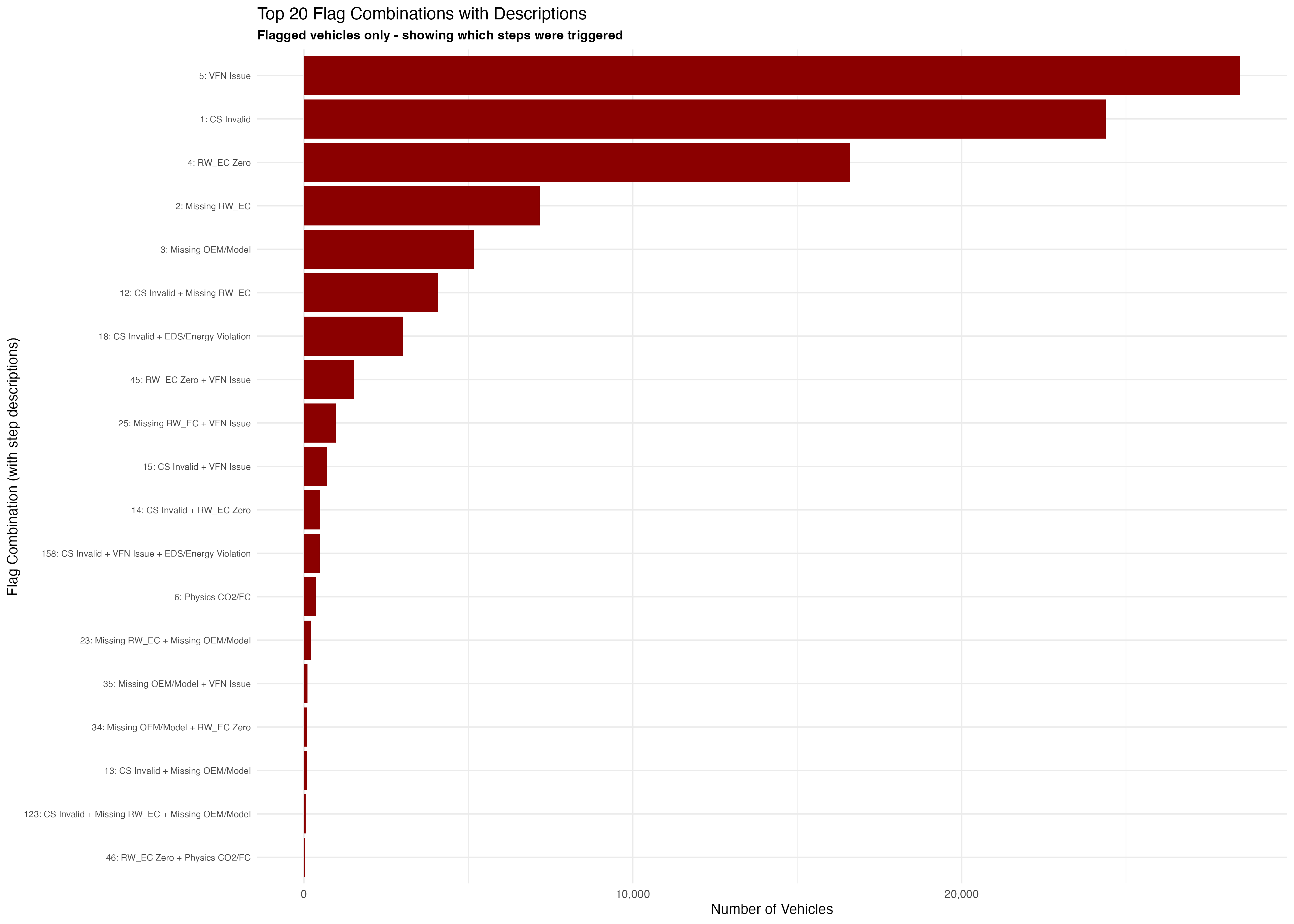 Figure 4: Detailed Flag Combinations