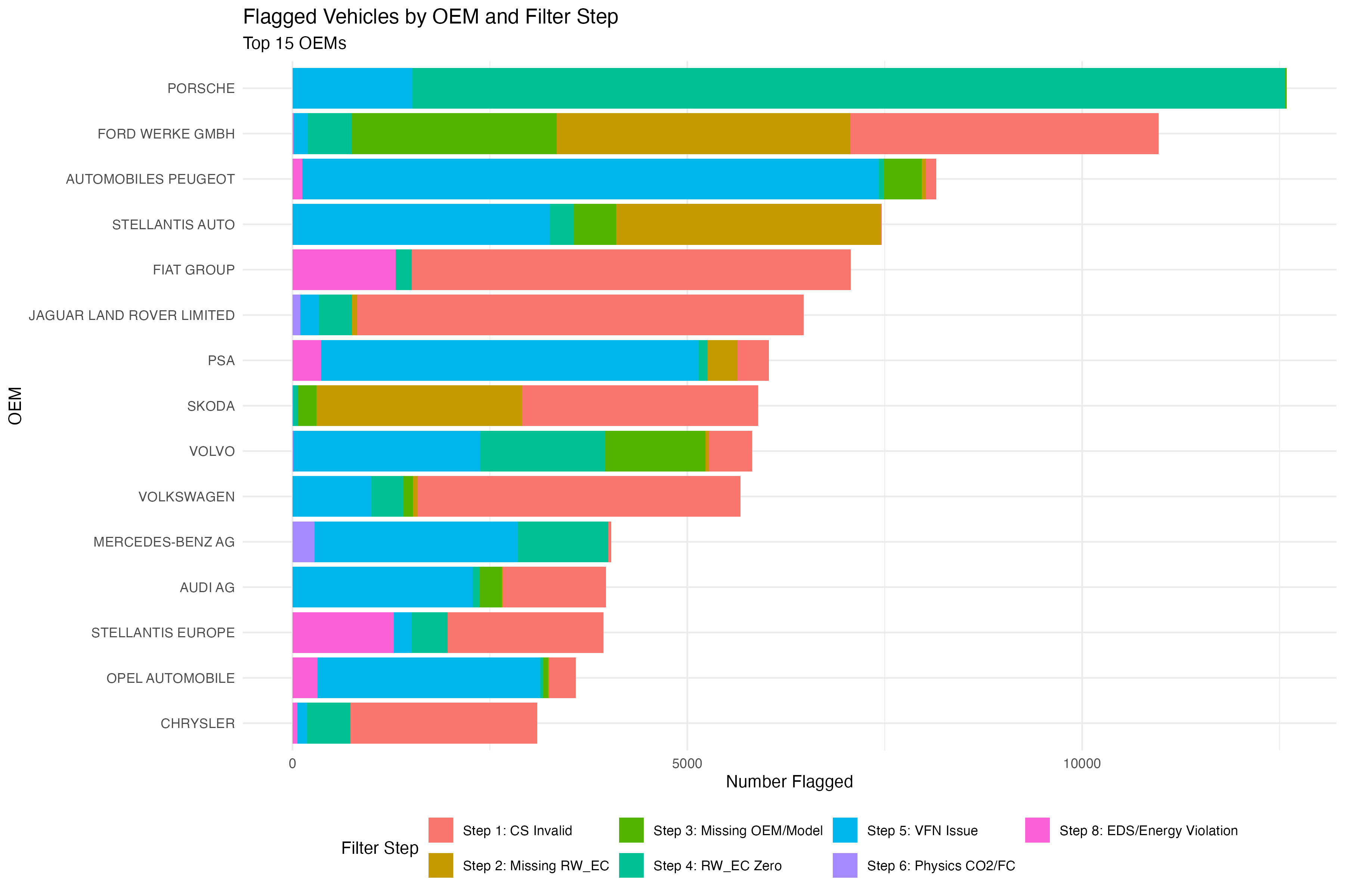 Figure 2: OEM Distribution by Step