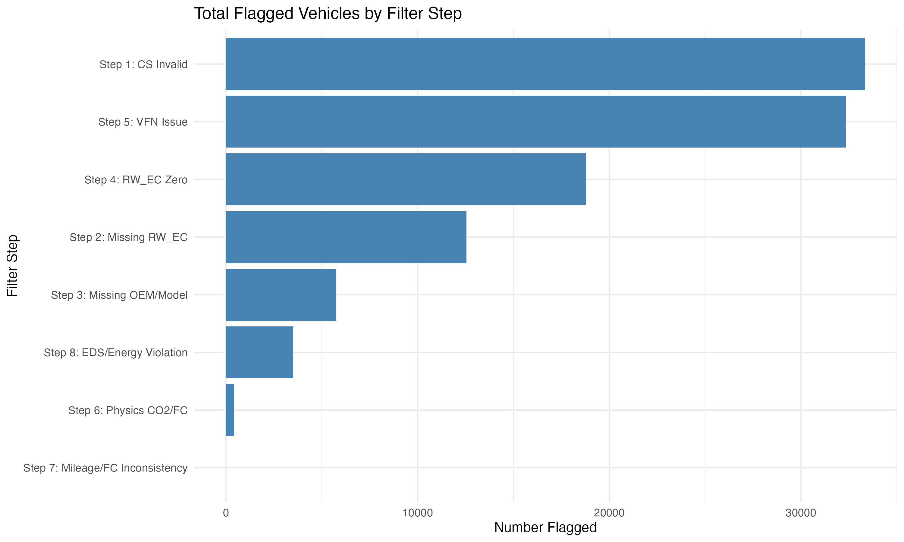 Figure 1: Flag Totals by Step
